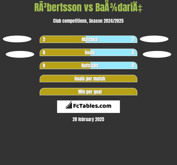 RÃ³bertsson vs BaÅ¾dariÄ‡ h2h player stats