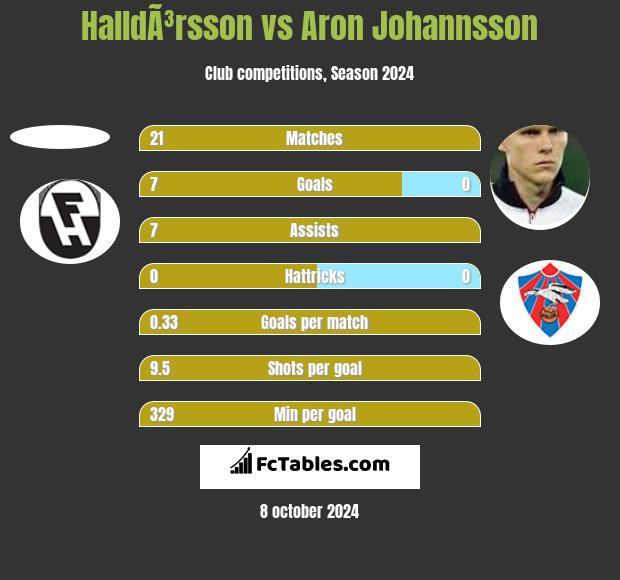 HalldÃ³rsson vs Aron Johannsson h2h player stats