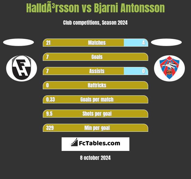 HalldÃ³rsson vs Bjarni Antonsson h2h player stats