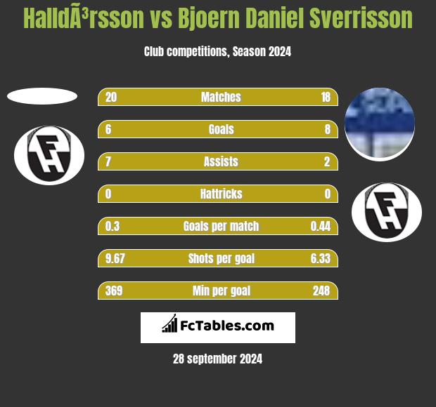 HalldÃ³rsson vs Bjoern Daniel Sverrisson h2h player stats