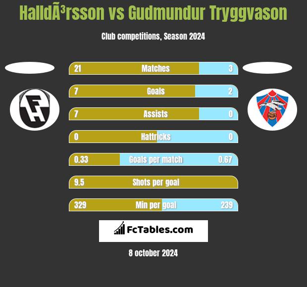 HalldÃ³rsson vs Gudmundur Tryggvason h2h player stats