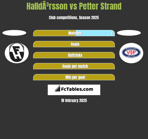 HalldÃ³rsson vs Petter Strand h2h player stats