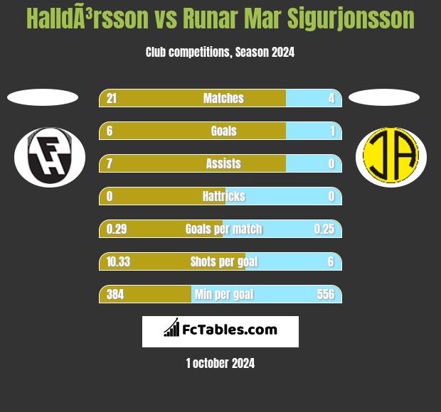 HalldÃ³rsson vs Runar Mar Sigurjonsson h2h player stats