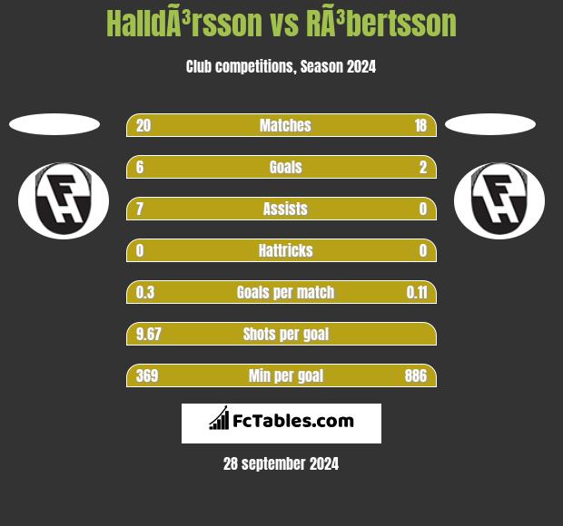 HalldÃ³rsson vs RÃ³bertsson h2h player stats