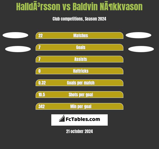 HalldÃ³rsson vs Baldvin NÃ¶kkvason h2h player stats