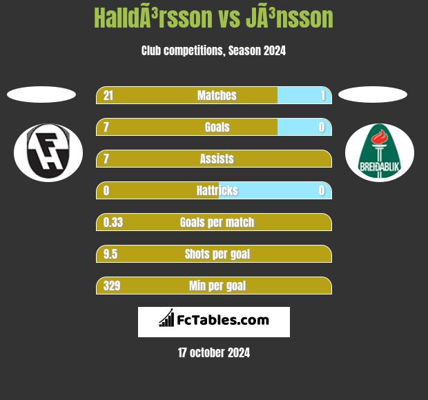 HalldÃ³rsson vs JÃ³nsson h2h player stats