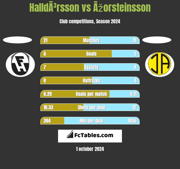 HalldÃ³rsson vs Ãžorsteinsson h2h player stats