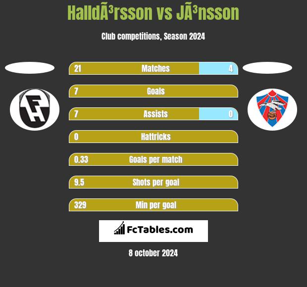 HalldÃ³rsson vs JÃ³nsson h2h player stats