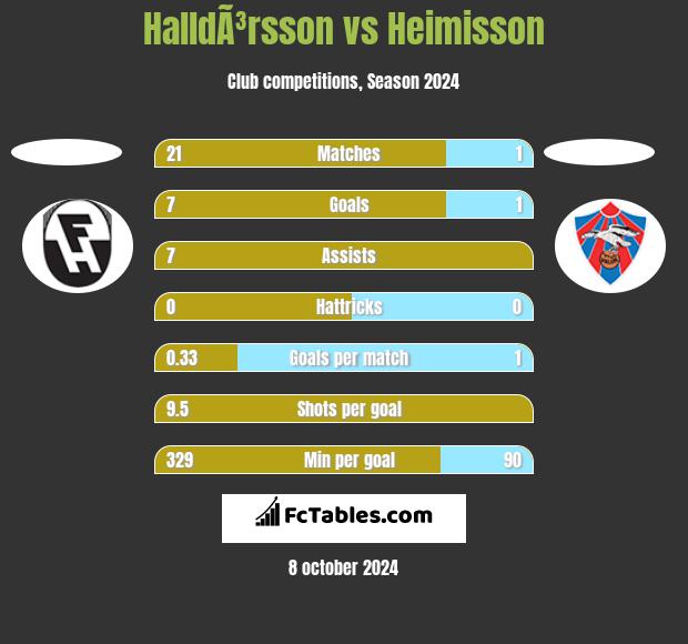 HalldÃ³rsson vs Heimisson h2h player stats