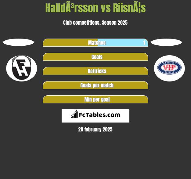 HalldÃ³rsson vs RiisnÃ¦s h2h player stats