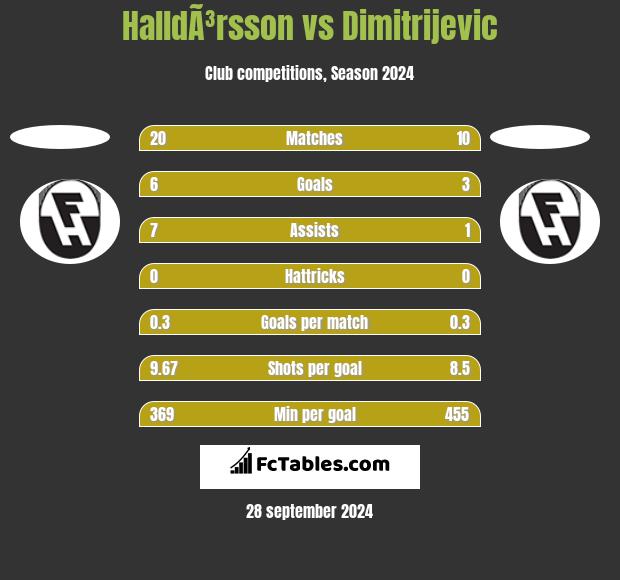 HalldÃ³rsson vs Dimitrijevic h2h player stats