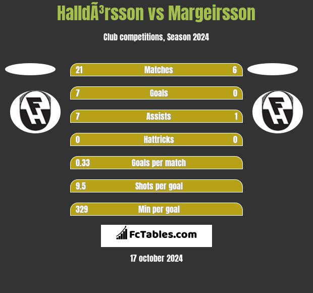 HalldÃ³rsson vs Margeirsson h2h player stats