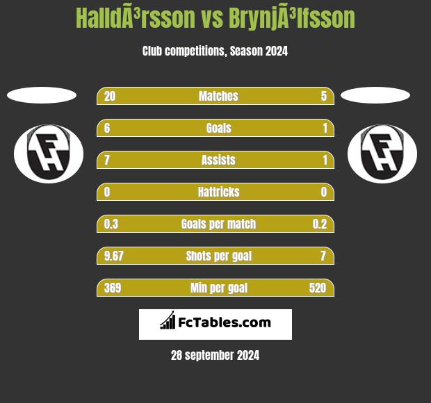 HalldÃ³rsson vs BrynjÃ³lfsson h2h player stats