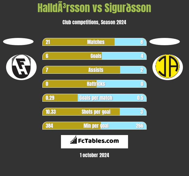 HalldÃ³rsson vs Sigurðsson h2h player stats