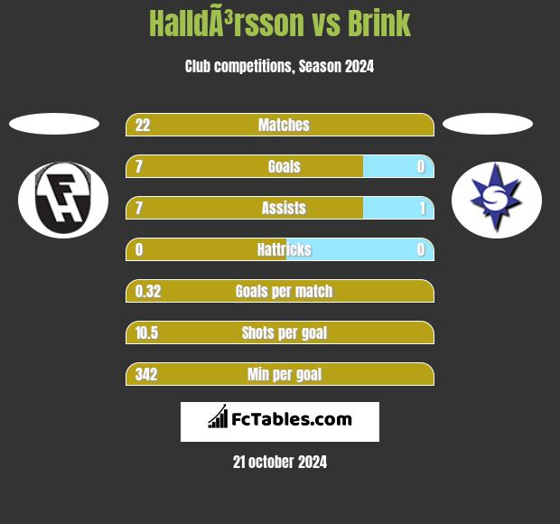 HalldÃ³rsson vs Brink h2h player stats