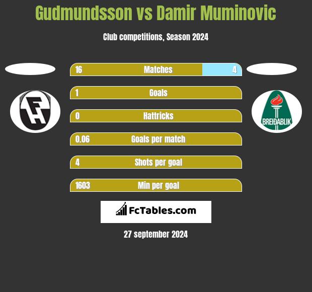 Gudmundsson vs Damir Muminovic h2h player stats