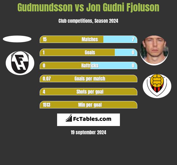 Gudmundsson vs Jon Gudni Fjoluson h2h player stats