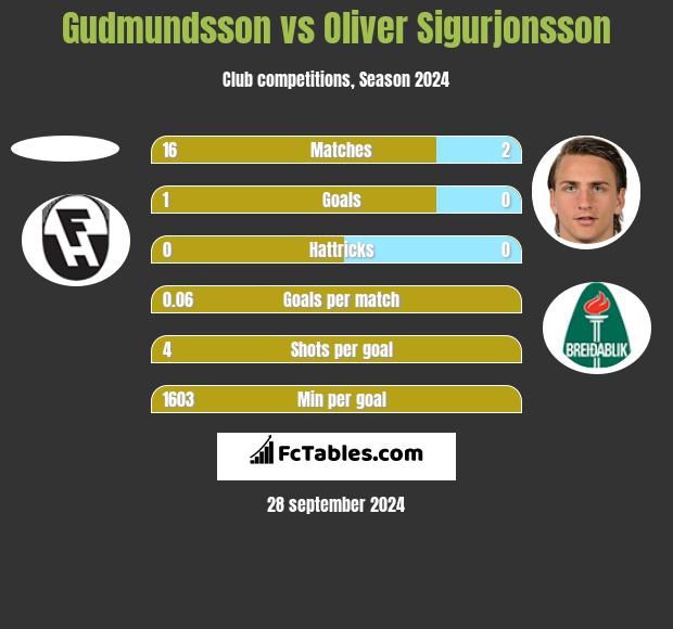 Gudmundsson vs Oliver Sigurjonsson h2h player stats