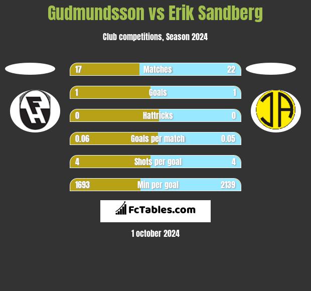 Gudmundsson vs Erik Sandberg h2h player stats