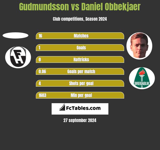 Gudmundsson vs Daniel Obbekjaer h2h player stats