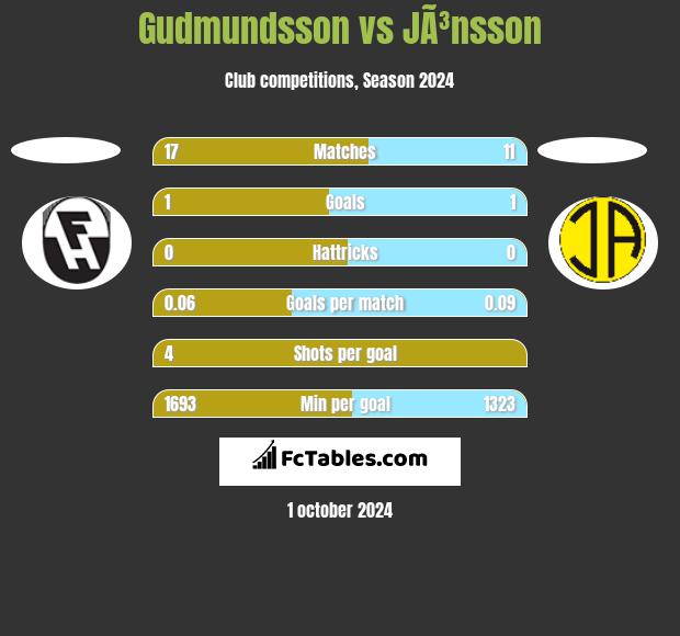 Gudmundsson vs JÃ³nsson h2h player stats