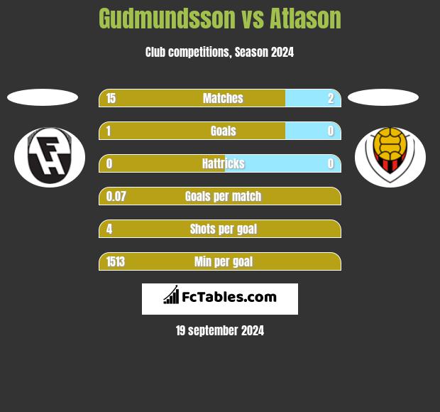 Gudmundsson vs Atlason h2h player stats