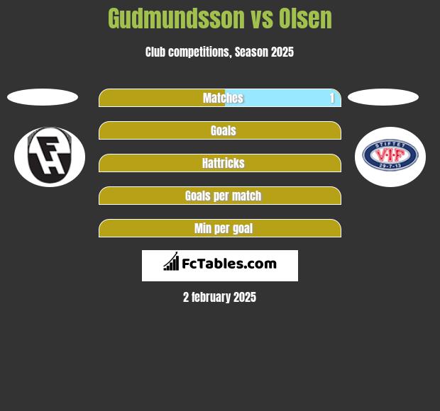 Gudmundsson vs Olsen h2h player stats