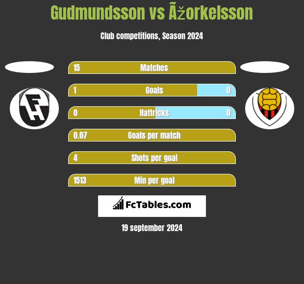 Gudmundsson vs Ãžorkelsson h2h player stats