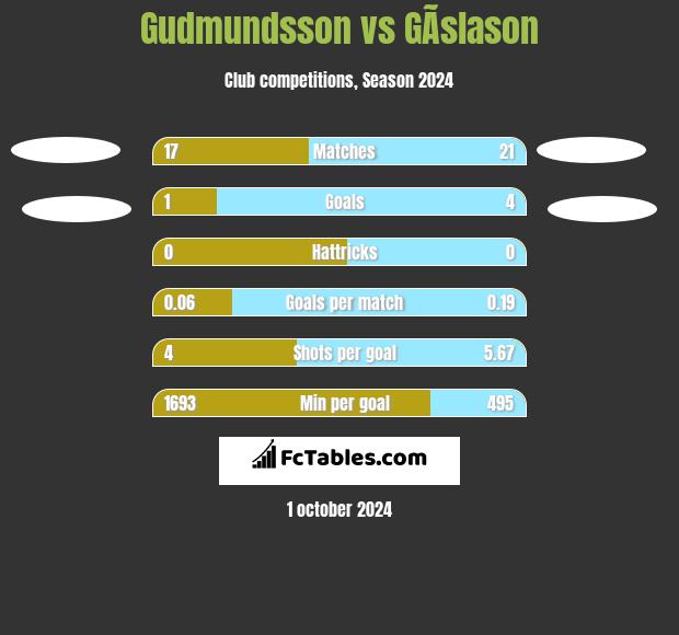 Gudmundsson vs GÃ­slason h2h player stats