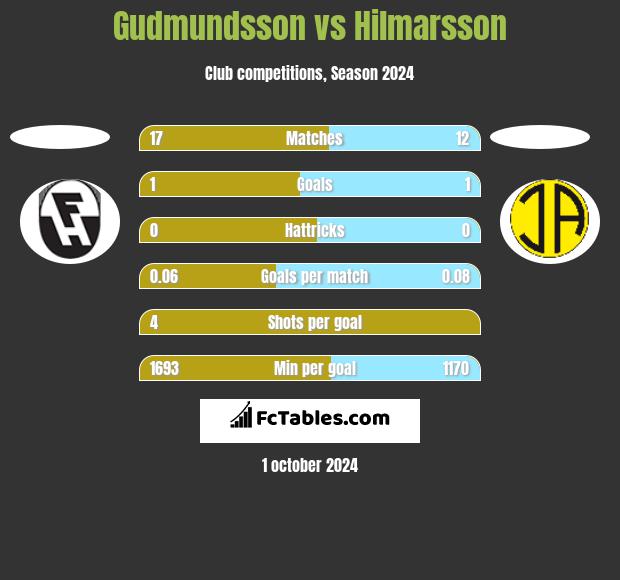 Gudmundsson vs Hilmarsson h2h player stats