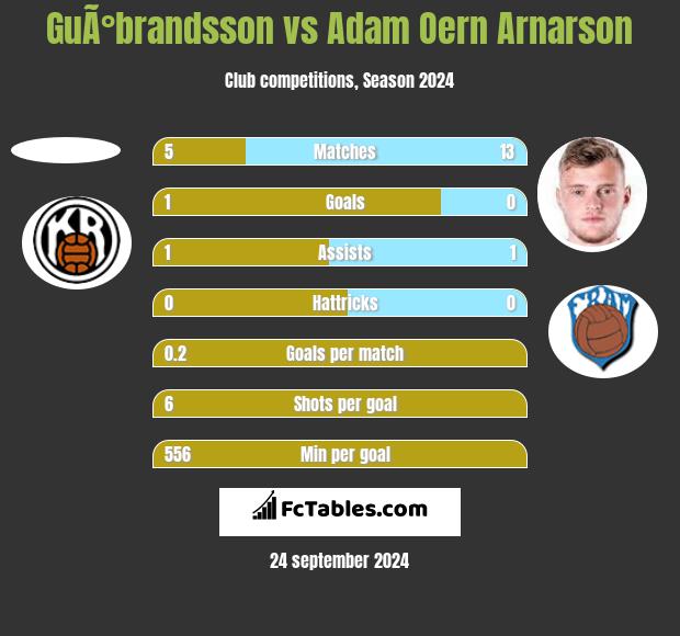 GuÃ°brandsson vs Adam Oern Arnarson h2h player stats