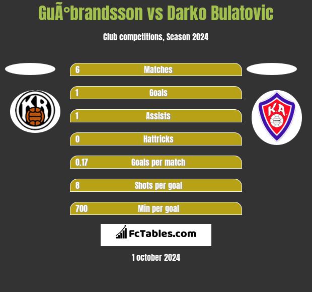 GuÃ°brandsson vs Darko Bulatovic h2h player stats