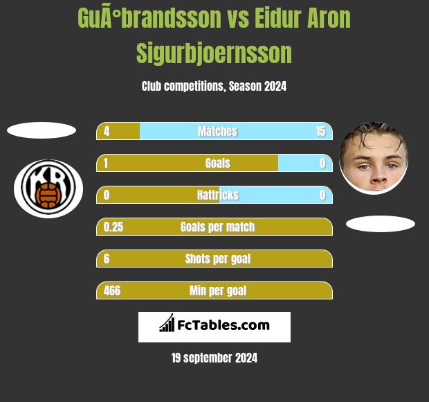 GuÃ°brandsson vs Eidur Aron Sigurbjoernsson h2h player stats