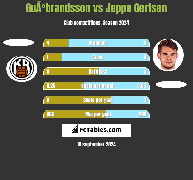 GuÃ°brandsson vs Jeppe Gertsen h2h player stats