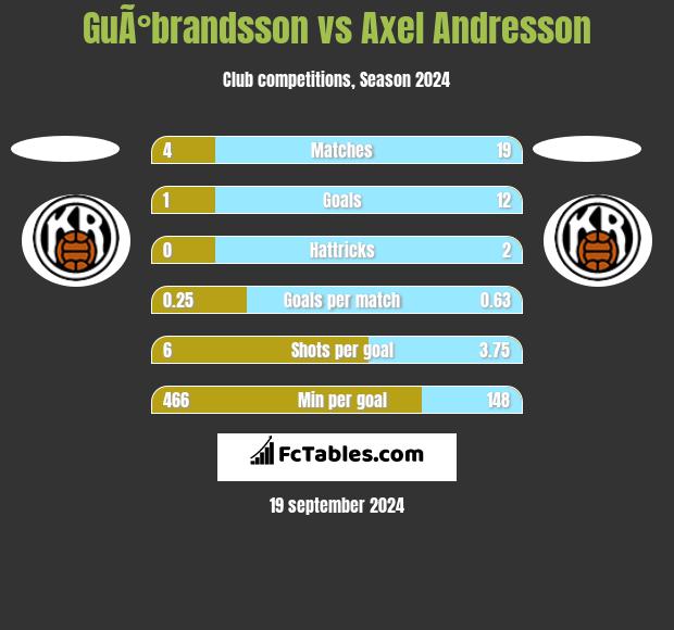 GuÃ°brandsson vs Axel Andresson h2h player stats