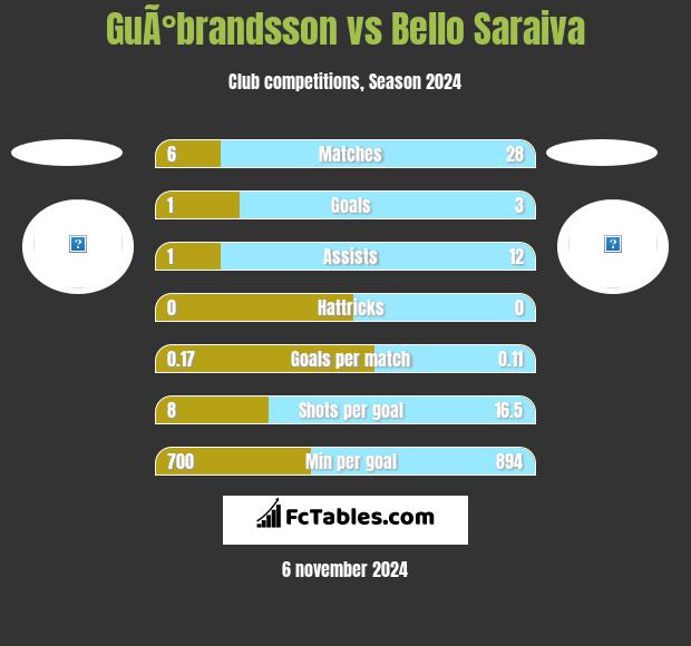 GuÃ°brandsson vs Bello Saraiva h2h player stats