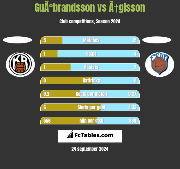 GuÃ°brandsson vs Ã†gisson h2h player stats