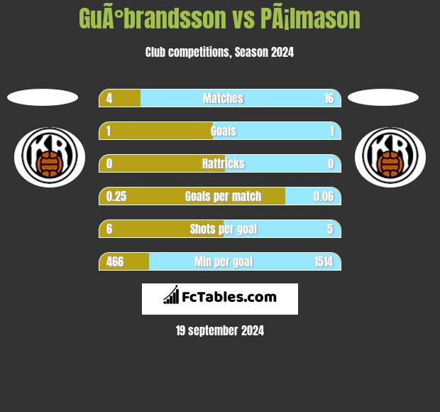 GuÃ°brandsson vs PÃ¡lmason h2h player stats