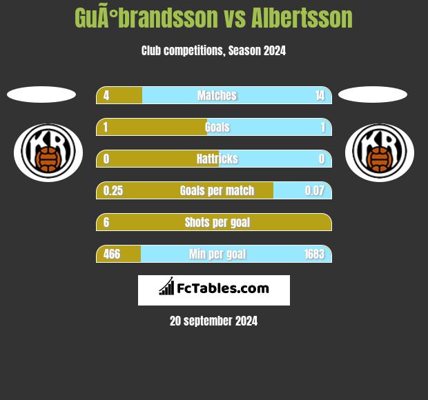 GuÃ°brandsson vs Albertsson h2h player stats