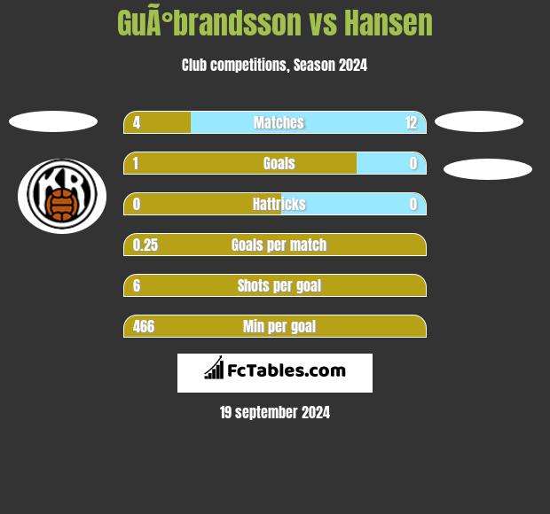 GuÃ°brandsson vs Hansen h2h player stats