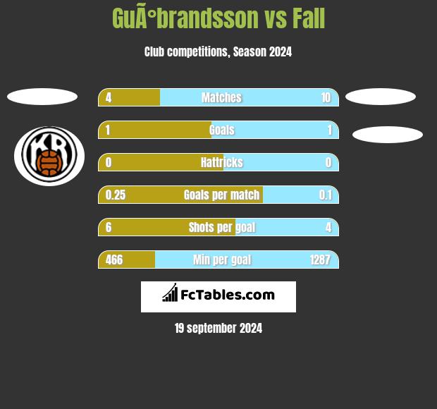 GuÃ°brandsson vs Fall h2h player stats