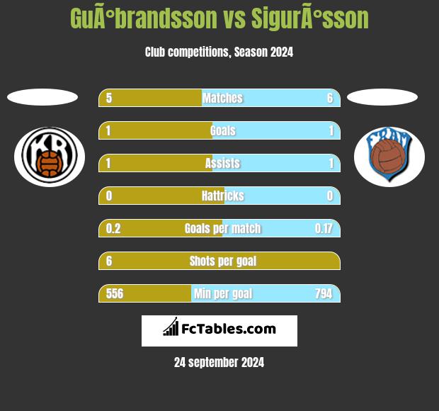 GuÃ°brandsson vs SigurÃ°sson h2h player stats