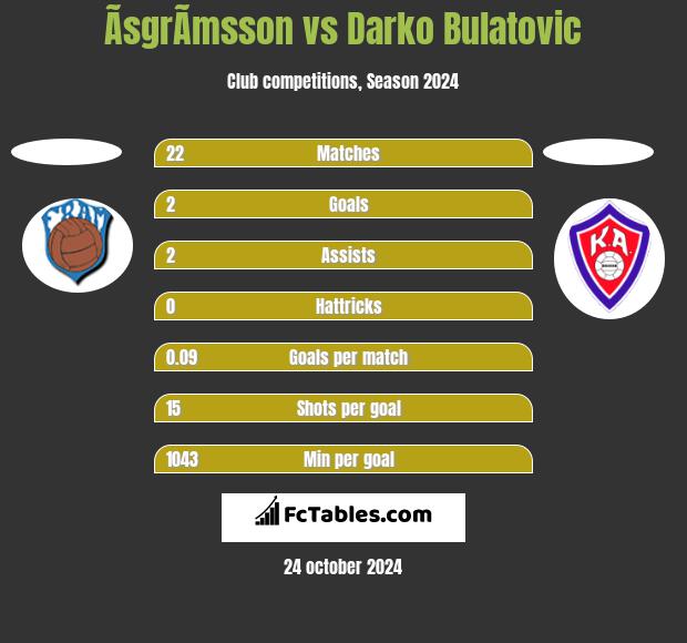 ÃsgrÃ­msson vs Darko Bulatović h2h player stats