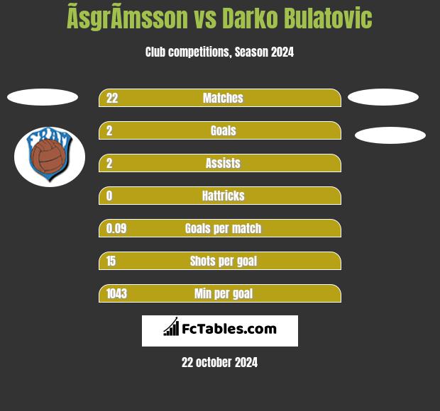 ÃsgrÃ­msson vs Darko Bulatovic h2h player stats