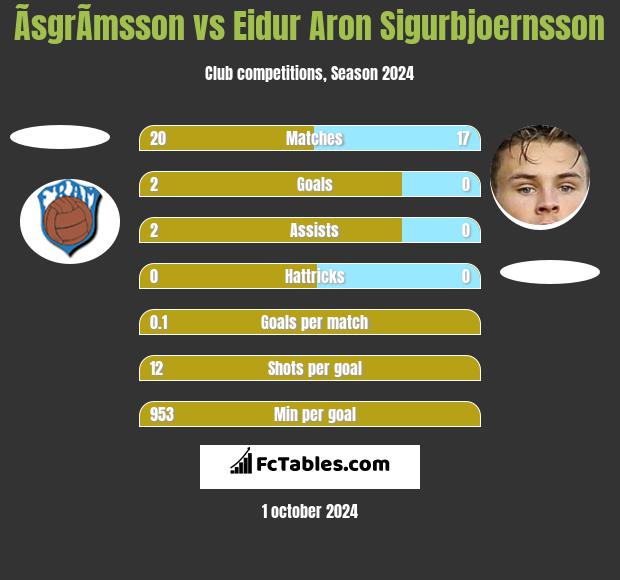 ÃsgrÃ­msson vs Eidur Aron Sigurbjoernsson h2h player stats