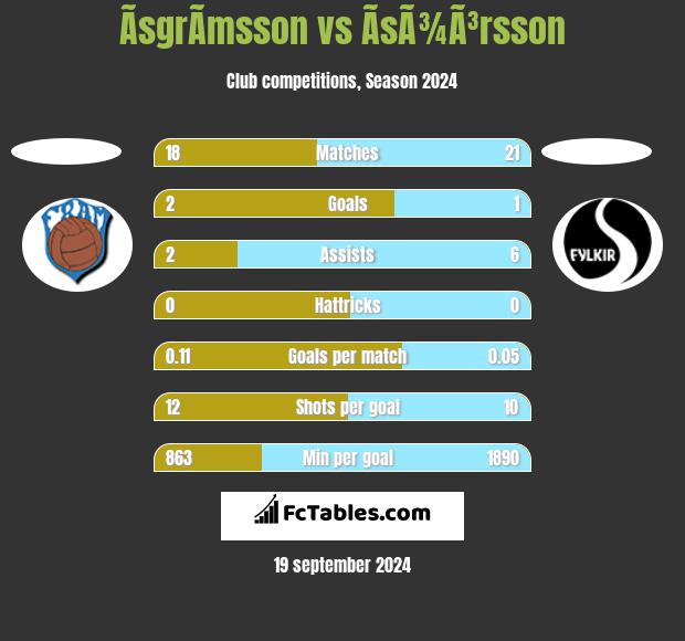 ÃsgrÃ­msson vs ÃsÃ¾Ã³rsson h2h player stats