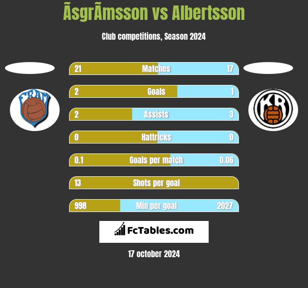 ÃsgrÃ­msson vs Albertsson h2h player stats