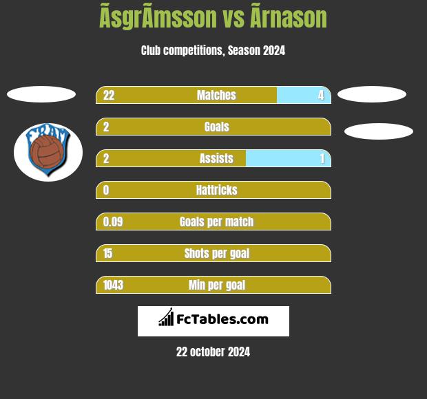 ÃsgrÃ­msson vs Ãrnason h2h player stats