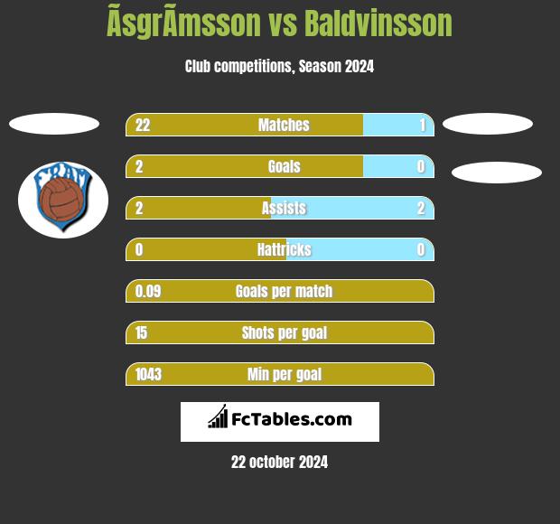 ÃsgrÃ­msson vs Baldvinsson h2h player stats