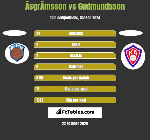 ÃsgrÃ­msson vs Gudmundsson h2h player stats